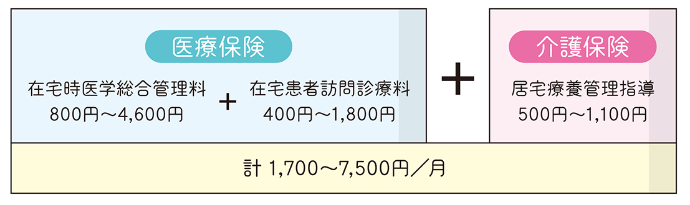 費用について