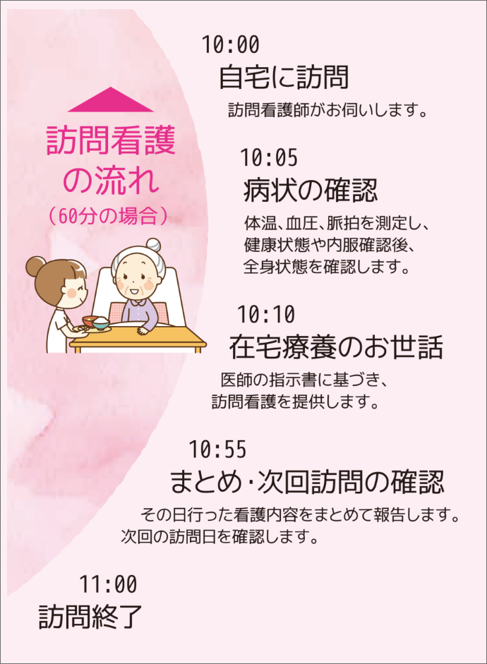 訪問看護の流れ